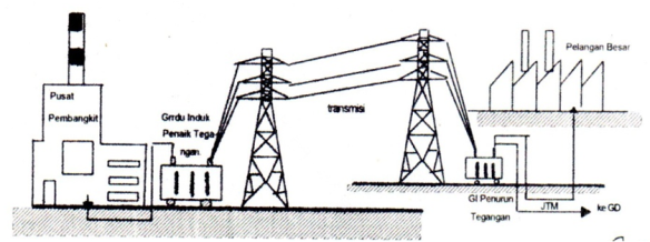 illustrasi saluran listrik